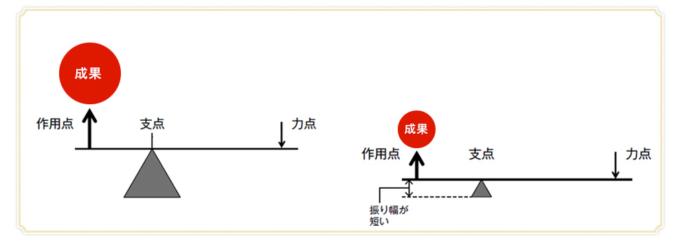 フルクラム図